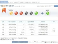 로또 672회 당첨번호,1등 9명 17억 대박..당첨지역 서울 화성 2명, 대전 수원 고양 의정부 김포 각 1명..나눔로또