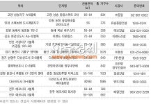 중견건설사 10월 분양 러쉬