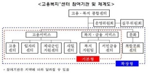 고용·복지 서비스 한곳에...고용복지센터, 2017년까지 100곳 확대