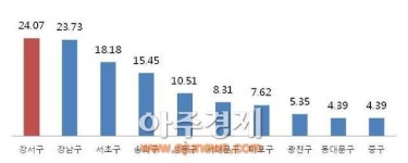 청양경쟁률 1위 강서구, 그 중심에 있는 마곡지구 오피스텔