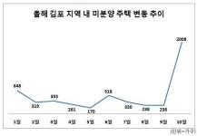 ‘미분양 무덤’ 김포 또 발목…두 달새 미분양 1700여가구 늘어