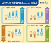 저유가 영향 광업·제조업 출하액 2년 연속 감소
