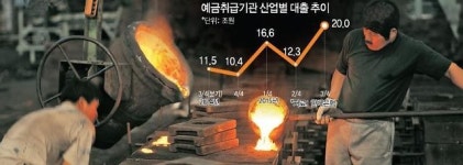 3분기 산업대출 20조 증가...4년6개월래 최대폭