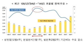 올겨울 예비전력 1221만㎾...전력수급 이상 無