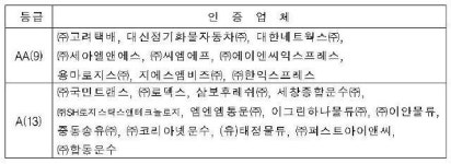 고려택배·용마로지스 등 9곳 ‘우수 화물운수사업자’ AA등급 선정