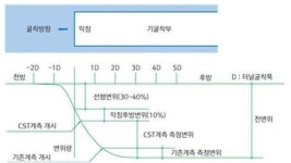 건설기술硏, 터널붕괴 징후 알려주는 터널 지반 변위 관리 기술 개발