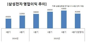 삼성전자 작년 4분기 영업익 6조 초반…5분기만 이익 상승세 꺾여