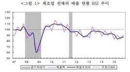 산업硏 올해도 제조업 경기 부진…연간 BSI 전망지수 부정적