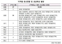 올해 뉴스테이 연계형 정비구역 37곳 공모… 경쟁률 6대 1