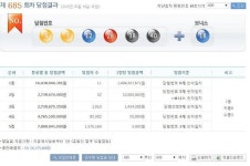 로또 685회 당첨번호,1등 11명 15억 대박..당첨지역 서울 5명,경기 4명,제천 통영 1명..나눔로또