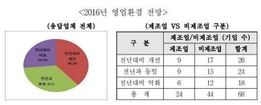 주일 한국기업들 올해 한일 비즈니스 환경 크게 개선 될 것