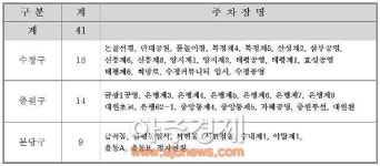 성남도시개발공사 ‘노외공영주차장 무료개방’