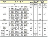 경기·경남·강원도 환경보조금 100억원 넘게 ‘펑펑’