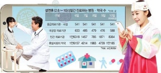 [고향가는 길] 아플 때도 당황하지 마세요…문 여는 동네의원·약국확인은 129