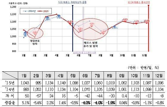 서울 지하철, 작년 이용객 상위 역은 잠실역과 홍대입구역…2호선 중심으로 160만 회 운송.