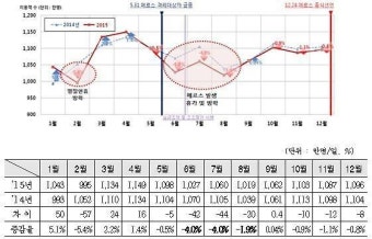 서울 지하철, 작년 이용객 상위 역은 잠실역과 홍대입구역…2호선 중심으로 160만 회 운송.