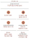 피스칼노트아이엔씨 | [구글 캠퍼스 서울] 2015년 112억원 투자유치, 200개 일자리 창출 성과