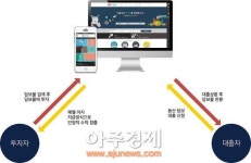 (주)천사펀딩, 신용분석 통한 개인 맞춤형 P2P 대출 가능