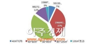 중소형 특화설계 아파트’역북 지웰 푸르지오’ 눈길
