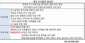 아파트 담장 허물어라 중국 도시 미래 청사진 공개
