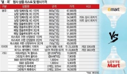 롯데 vs 신세계, 최저가 전면전 돌입…롯데 유통4사, 연합전선 구축 맞불