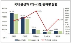개소세 인하 부활 통했다…2월 자동차 내수시장 전년比 7.2%↑