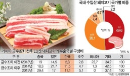 [미래의 농어촌] 스페인 등 유럽산 돼지고기 한국식탁 점령