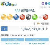[693회 로또당첨번호] 1 6 11 28 34 42 보너스 30…서울·대구·전남2곳-경기3곳-전남 1곳