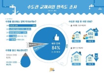경기도 노후주택 녹슨 상수도관 개량사업...만족도 매우 높다