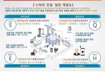 대우건설-SKT, ICT 융합 스마트건설 기술개발 MOU