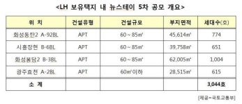화성동탄2·광주효천 등 4곳 올해 첫 뉴스테이 공모