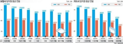 연봉 1억원 웃도는 보험·카드업계 임직원들…삼성생명·화재 1위