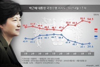 새누리당 참패…박근혜정부 국정 '빨간불'·박근혜 대통령 레임덕 가속화될 듯