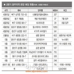 광주 2분기 분양시장 뜨겁다…5642세대 공급