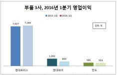 車 부품 3인방, 희비 엇갈린 1분기 실적