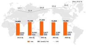 한국타이어, 유럽·북미 판매 호조로 1Q 영업익 대폭 개선…전년比 23.6%↑ 2511억원