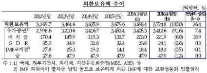 4월말 외환보유액 3725억달러…2개월 연속 증가