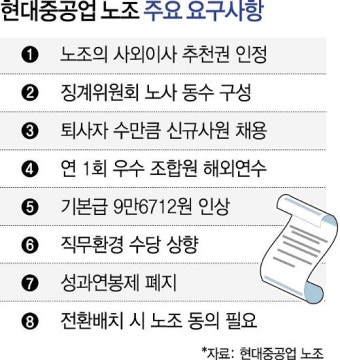 조선업계, 입단협 돌입…현대重 노조, 노사관계 긴장감 고조