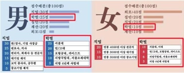 “결혼정보사 서울대 25점 지방대 5점으로 차별하기도”