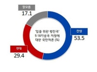 국민 10명 중 5명 이상, ‘임을 위한 행진곡’ 5·18 공식 기념곡 지정 ‘찬성’