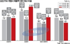삼성웰스토리(주)SDI기흥카페(연구동) | 삼성SDI, 1Q 연구개발비 2007년 이래 최고