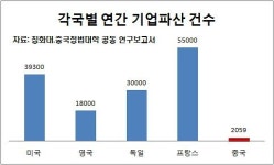 중국 좀비기업 청산 위해 파산관리국 만들자