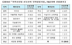 미래부, 지역신산업 선도인력 양성사업 88개 신규과제 선정...올해 100억원 지원