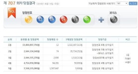 706회 로또 당첨번호 2 12 19 24 39 44 보너스 35…1등 12명, 서울·제주 2명-경기 4명-인천·대구·충남·전남 1명씩