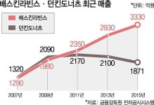 던킨도너츠,배스킨라빈스기흥휴게소점 | 배스킨라빈스 vs 던킨도너츠…한 지붕 '엇 박자'