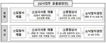 LH, 종합심사낙찰제 개선...심사기간 단축 기대