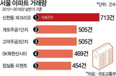 서울서 가장 많이 팔린 아파트 신천동 파크리오...재건축은 개포1단지