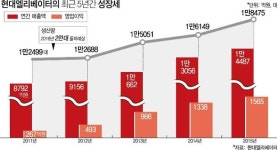 (주)현대그린푸드 팔도 이천공장 | [르포] “이제는 현대그룹 ‘맏형’으로 우뚝”…현대엘리베이터 이천 공장을 가다