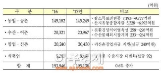 [2017년 예산안-분야별 재원] 농림ᆞ수산ᆞ식품