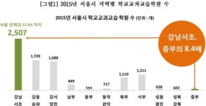 “서울 논술·컨설팅 학원 급증”